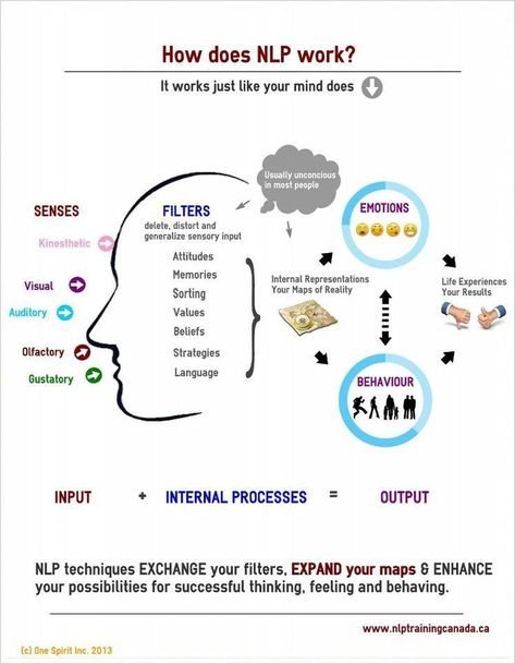 🧠 For more awesome contents about NLP: www.nlpland.net Work Infographic, Nlp Coaching, Nlp Techniques, Life Coaching Tools, Coaching Tools, Hypnotherapy, Thinking Skills, Emotional Intelligence, Critical Thinking