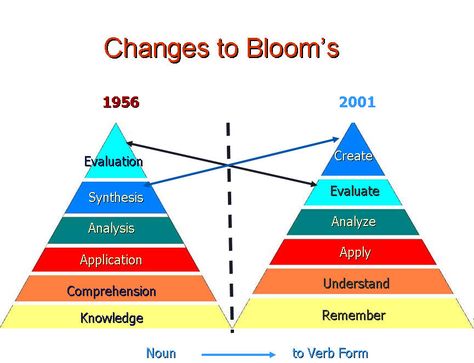 Revisiting Bloom’s Taxonomy Taksonomi Bloom, Teacher Tricks, Bloom's Taxonomy, Blooms Taxonomy, Digital Skills, Teaching Essentials, Verb Forms, Balanced Literacy, Higher Order Thinking