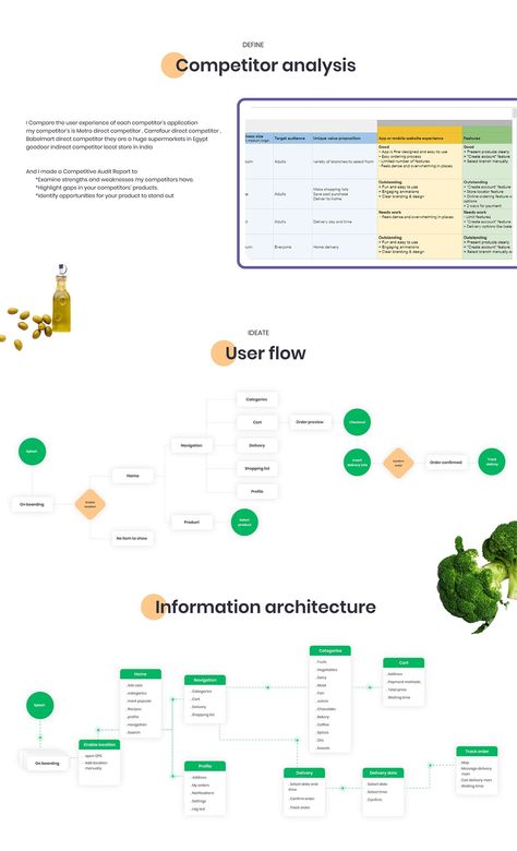 A case study on a grocery app's UX/UI design is showcased on Behance. The project highlights the user-friendly interface and seamless shopping experience. #groceryapp #UXdesign #UIdesign #Behance #casestudy. App Design Presentation, Ux Ui Presentation, Ux Research Case Study, Ux Case Study Design Layout, Ui Case Study Design, Uiux Case Study, Ux Case Study Template, Ux Research Portfolio, Ui Ux Portfolio Design