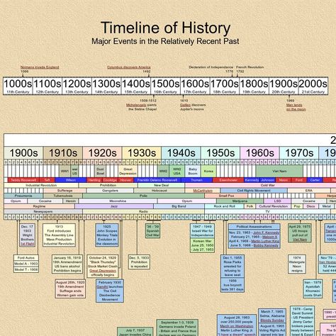 Jupiter Moons, History Major, History Posters, History Timeline, 20 Century, French Revolution, 11th Century, 12th Century, Documentary Photography