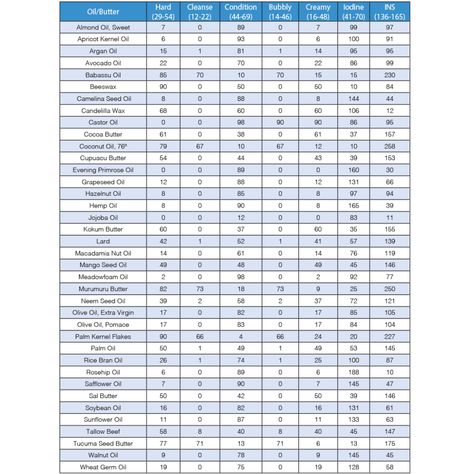 Soapmaking Oil & Butter Properties Chart - Wholesale Supplies Plus Soap Oils Chart, Soap Making For Beginners, Oils Benefits, Marketing Calendar Template, How To Make Soap, Lye Soap, Adulting 101, Soap Ingredients, Cold Process Soap Recipes