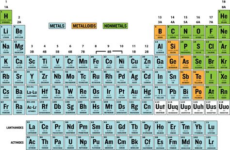 Periodic Table Area Worksheets, Motion Graphs, Electron Configuration, Geometry Worksheets, Periodic Table Of The Elements, Chemical Substances, Grade 9, Structure And Function, Kids Math Worksheets