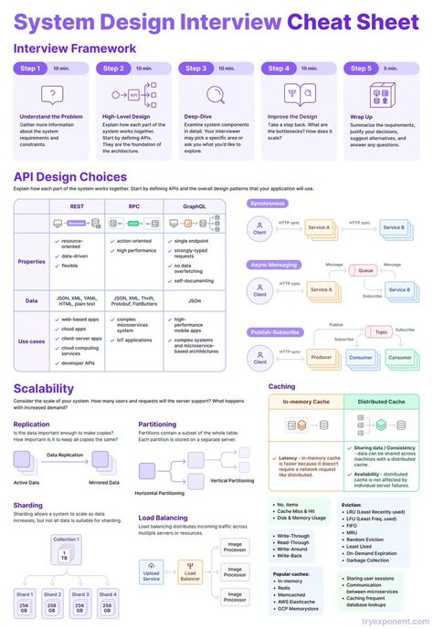 Top 50 System Design Interview Questions for 2024 - DEV Community Python Interview Questions, Software Architecture Diagram, Software Design Patterns, Ux Design Principles, Computer Science Programming, Basic Computer Programming, Interview Guide, Learn Computer Science, Data Science Learning