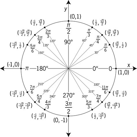 unit circle | Unit Circle Labeled With Special Angles And Values Circle Worksheet, Unit Circle, Angles Worksheet, Circle Diagram, Complex Numbers, Math Notes, Math Formulas, Circle Template, Circle Labels