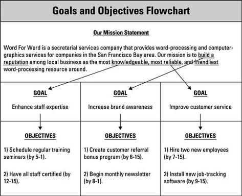 Marketing Plan - Okay, I know this is from the Dummies series and no one here is a dummy, but I think it is a very straightforward example of how to construct goals and objectives. The flowchart in the first example presents a good visual of how simple goals and objectives may be. The second example defines the use of ACES (Achieve, Conserve, Eliminate, Steer Clear of). This method introduces a more defined breakdown of goals and objectives. Business Objectives Template, Simple Goals, Customer Service Training, Strategy Map, Goal Examples, Business Mission, Business Graphics, Goals Template, Health Coach Business