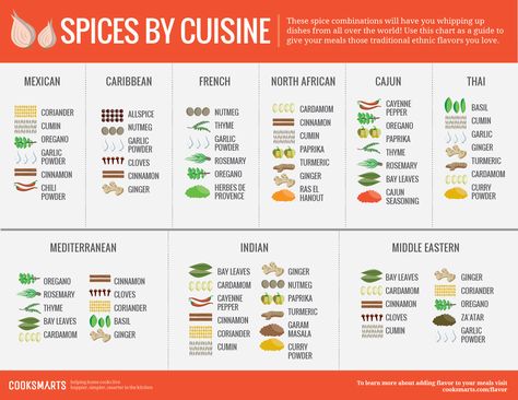 Healthy Spices, Spice Chart, Spice Combinations, Cook Smarts, Food Charts, Homemade Spices, Cooking Guide, Cooking Basics, Spices And Herbs