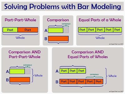 Bar Model of the Week: Bar Model Basics Grade 3 Fractions, 4th Grade Math Anchor Charts, Maths Lesson Plan, Math Instructional Coach, Strip Diagram, Math Stations Kindergarten, Math Photos, Math Template, Worksheet Math