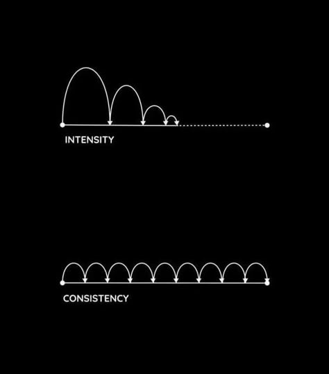 Consistency is the key #business #Motivation #inspiration #quote Mindset Graphic, Truths About Life, Consistency Quotes, Hard Challenge, Minimal Quotes, Help With Sleep, Consistency Is The Key, Business Vision Board, Sleep Disorder