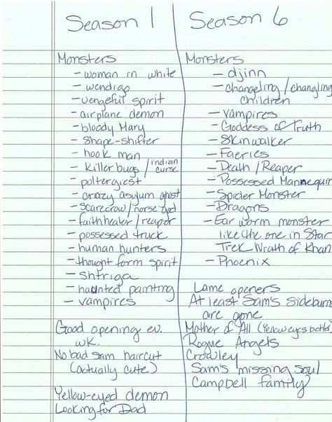 List of monsters in supernatural Supernatural Monsters List, Types Of Monsters List, Supernatural Creatures List, Supernatural Species, Supernatural Makeup, List Of Monsters, Hunters Journal, Supernatural Journal, Supernatural Monsters