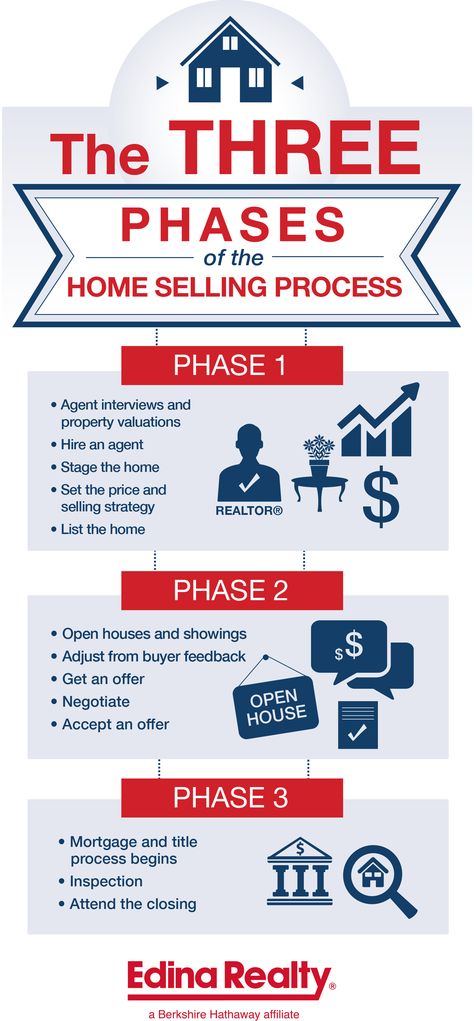 Infographic: The three phases of the home selling process Selling your home is a three-phased process that includes preparing your home, negotiating and accepting offers and closing. Home Selling Process, Home Selling Process Infographic, Home Buying Process Step By Step, House Buying Process, Preparing House To Sell Checklist, Real Estate Sellers Guide, Selling A House, Selling Strategies, Process Infographic