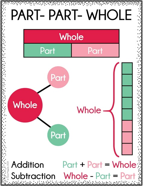 Part-Part-Whole with Addition and Subtraction | Tales from Outside the Classroom Teaching Hacks, Part Part Whole, Teaching Addition, Math Subtraction, Maths Ideas, Math Charts, Eureka Math, Number Bonds, Math Vocabulary