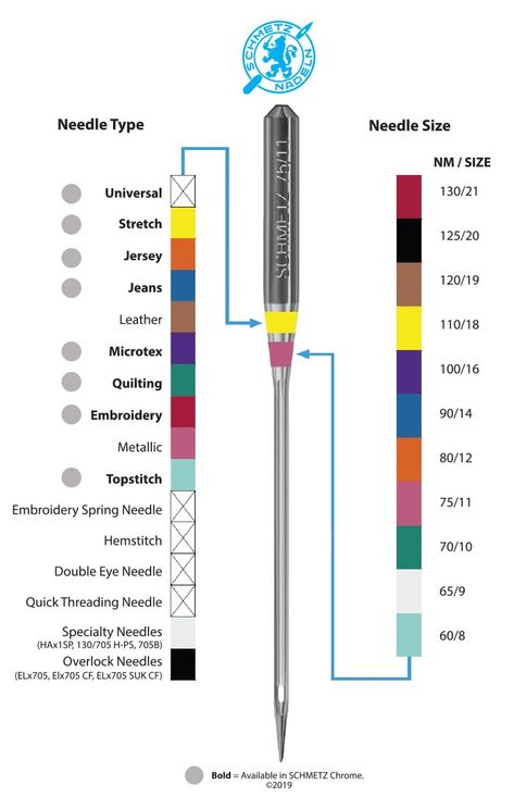 Did you know that SCHMETZ is color coding their home sewing needles (needle system 130/705 H)? Most, but not all, household needles now have two bands of color. The top color band indicates needle type and the lower color band indicates needle size. Due to special features, SCHMETZ Universal, Hemstitch, Double Eye, and Quick Threading needles only have one color band to identify needle size. Household Sewing Machine, Machine Needles, Sewing Machine Needle, Household Sewing, Sewing Machine Needles, Quilting Notions, Baby Lock, Sewing Needles, Sewing Needle