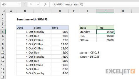 Excel formula: Sum time with SUMIFS Excel Formula, Elapsed Time, Make Sense, Getting Things Done, You Can Do