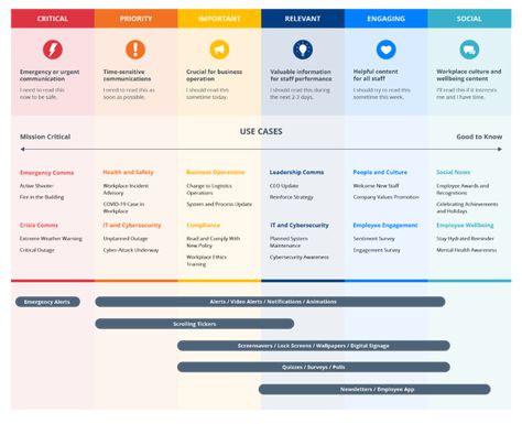 Business Communications Framework Communication Plan Template, Internal Comms, Improve Employee Engagement, Communications Plan, Corporate Communication, Work Skills, Internal Communications, Communications Strategy, Workplace Safety