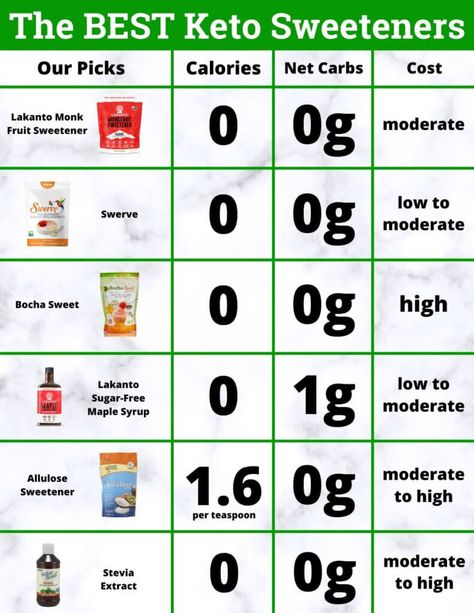 Carb Substitutes Healthy, Carbs Substitute, Sugar Substitute Chart, Best Keto Sweetners, Keto Friendly Sweeteners, Substitute For Sugar In Baking, Keto Sweetners, Keto Facts, Keto Sweetener