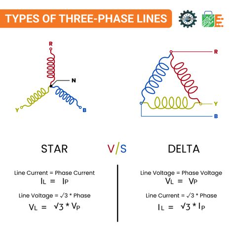 There are two types of connections in a #threePhase #circuit: #starConnections and #deltaConnections. A star connection is a four-wire system, whereas a delta connection is a three-wire system. #HNHCart HatchNHack Star Delta Motor Connection, Circuit Theory, Electrical Wiring Colours, Delta Connection, Basic Electrical Engineering, Electrical Engineering Books, Basic Electronic Circuits, Basic Electrical Wiring, Power Engineering