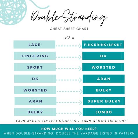 Here's a cheat sheet to help you know what yarn weight you'll get when you double-strand! Yarn Weights Cheat Sheet, Yarn Weight Chart, Knitting 101, Yarn Weights, Elizabeth Smith, Weight Charts, Jumbo Yarn, Fiber Crafts, Knitting Tutorials