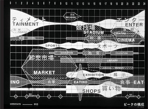 Rem Koolhaas - Yokohama Masterplan Perspective Collage, Time Diagram, Program Diagram, Oma Architecture, Timeline Diagram, Diagram Ideas, Peter Eisenman, Map Diagram, Architectural Diagrams