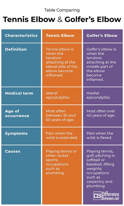 Difference Between Tennis Elbow and Golfer’s Elbow | Difference Between Tennis Elbow Vs Golfers Elbow, Golfers Elbow Relief, Golfers Elbow Exercises, Elbow Massage, Tennis Elbow Symptoms, Tennis Elbow Relief, Tennis Elbow Brace, Work Presentation, Physical Therapy Student