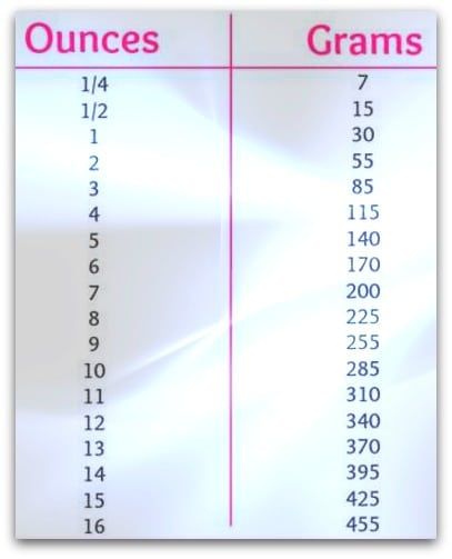 ounces to grams grams to ounces #carbswitch Please Repin Ounces To Grams, Grams To Ounces, Cooking Cheat Sheet, Baking Conversion Chart, Baking Chart, Measurement Conversion, Cooking Conversions, Baking Conversions, Conversion Chart Kitchen