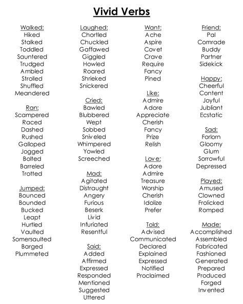 Vivid Verbs Vivid Words For Writing, Verbs To Use In Writing, Verbs For Writing, Words To Use Instead Of Yelled, Other Words For Gorgeous, Other Words For Quickly, Verb Synonyms, Descriptive Verbs, Vivid Verbs