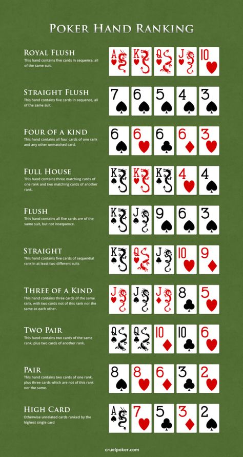 Texas Holdem Poker Hands, Poker Hand Rankings, How To Play Poker, Poker Tips, Casino Tips, Poker Hands Rankings, Poker Rules, Games For, Running Songs