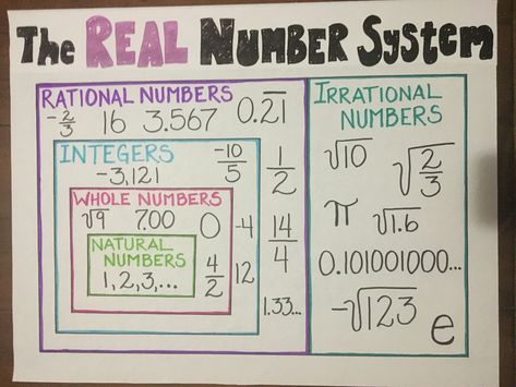 Math anchor chart for elementary schoolers learning the real number system. Great for visual learners and adorable in the classroom! Follow for more posts about elementary education! Real Numbers Anchor Chart, The Real Number System, Rational And Irrational Numbers Anchor Chart, Real Numbers Chart, Algebra Anchor Charts High School, Rational Numbers Anchor Charts, Rational Numbers Anchor Chart, Real Number System, Math Anchor Chart