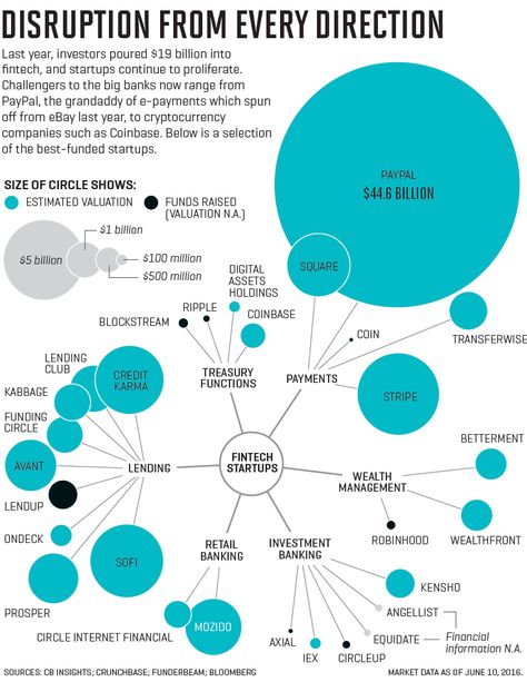 FINTECH_003 Startup Funding, Fintech Startups, Bitcoin Cryptocurrency, Venture Capital, Financial News, Digital Strategy, Wealth Management, Follow Instagram, Blockchain Technology