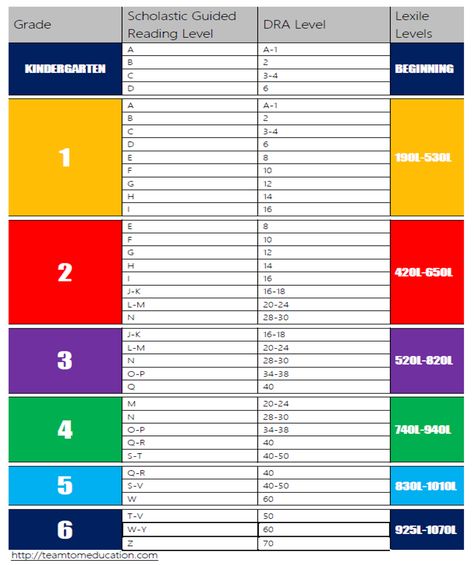 Reading Level Chart – TeamTom Education Guided Reading Level Chart, Reading Level Chart, Lexile Reading Levels, Reading Strategies Anchor Charts, Guided Reading Binder, Reading Recovery, Reading Assessment, Reading Review, Guided Reading Levels