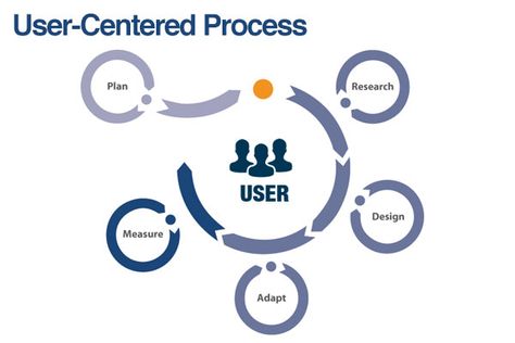 user-centered design Inductive Reasoning, Research Process, Empathy Maps, User Centered Design, Secondary Research, Product Development Process, Ux Research, Primary Research, User Flow