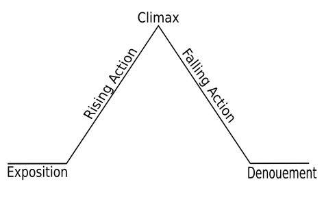 German novelist Gustav Freytag created a diagram to show the form of a basic plot. Exposition: The part of the narrative structure in which the scene is set, characters introduced, and the situation established.... What Is Fiction, Plot Structure, Plot Diagram, Plot Outline, Bible Study Help, Story Structure, Writers Write, Story Arc, Fiction Writing