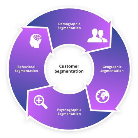 Customer segmentation is the process of divide customers into a group based on their interests, needs, and preferences. Customer segmentation is also known as market segmentation. Marketing Segmentation, Customer Segmentation, Student Survival Kits, Essay Format, Market Segmentation, College Admission, Survival Kit, Writing Services, Essay Writing