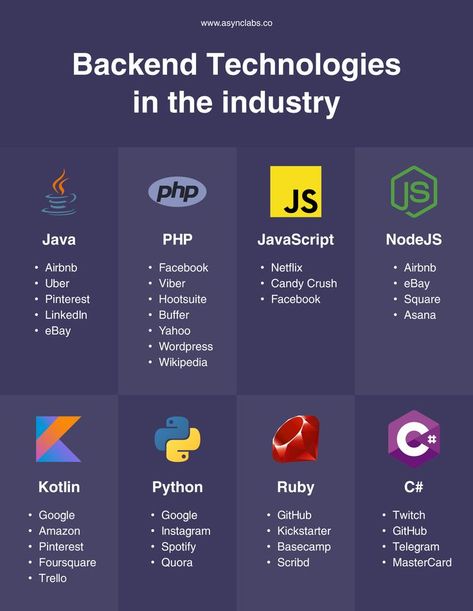 Have a great idea for your new startup? Let’s get acquainted with the most appropriate technologies of the backend. The most common and widely used backend technologies are web programming languages Ruby, Python, PHP, and NodeJS. Each of them must be paired with the right frameworks, libraries, and runtime environments to ensure success. At Async Labs, our primary backend technologies are PHP and NodeJS, but we are open to other technologies, so we have systems in C #, Python, and Ruby. C++ Programming, Programing Language, Free Programming Books, Ruby Programming, Php Programming, Basic Computer Programming, Computer Science Programming, Web Development Programming, Learn Computer Science