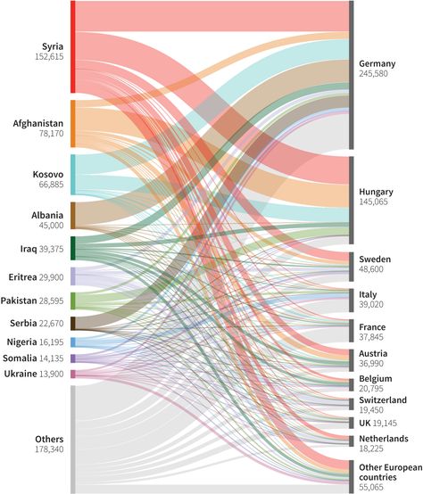 Refugees and migrants are braving the Mediterranean in effort to enter Europe. Sankey Diagram, Data Vizualisation, Data Visualization Infographic, Infographic Inspiration, Information Visualization, Data Visualization Design, Data Visualisation, Interior Design Presentation, Concept Diagram