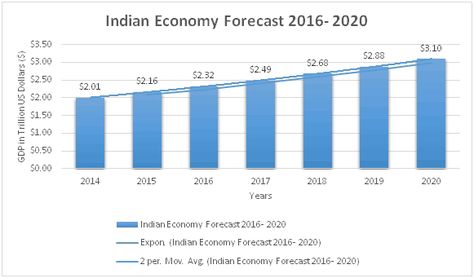 The Economic Scenario of India Indian Economy, Gross Domestic Product, Digital India, Economic Activity, Research Institute, Previous Year, Higher Education, Start Up, Government