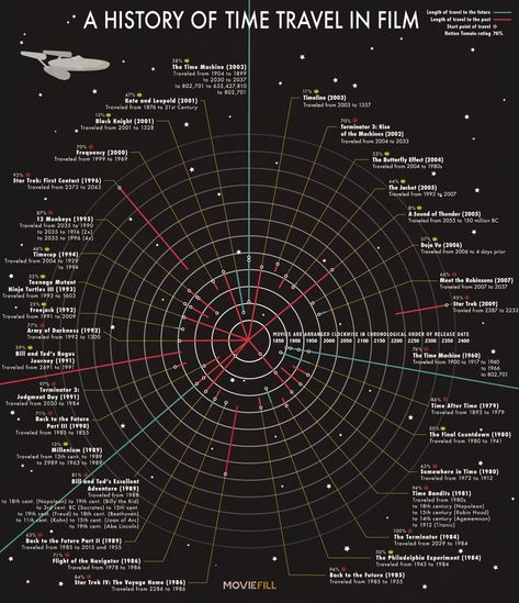 Time travel in films - Imgur Time Travel Theories, History Of Time, Travel Film, Travel Infographic, Travel Movies, Somewhere In Time, Time Traveler, The Time Machine, Fiction Movies