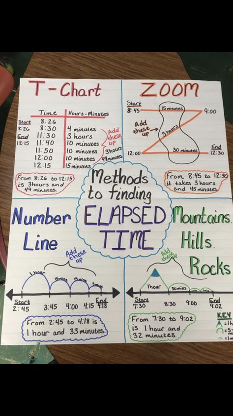 Time Anchor Chart 3rd Grade, 3rd Grade Math Anchor Charts, 5th Grade Math Anchor Charts, Unit Rate Anchor Chart, Elapsed Time 3rd Grade, Elapsed Time Anchor Chart 3rd Grade, Anchor Chart 3rd Grade, Telling Time Anchor Chart, Elapsed Time Games 3rd Grade