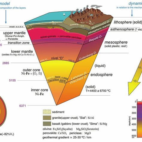 Internal Structure Of The Earth, Interior Of The Earth, Structure Of The Earth, Scientific Diagram, Earth Science, Of The Earth, Geology, The Earth, Science