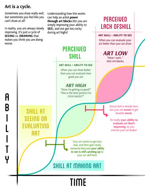 Art Cycle by Shattered-Earth Feeling Frustrated, Drawing Prompt, Better Than Yours, Read Image, Art Block, Improve Yourself, It Works, How To Become, How Are You Feeling