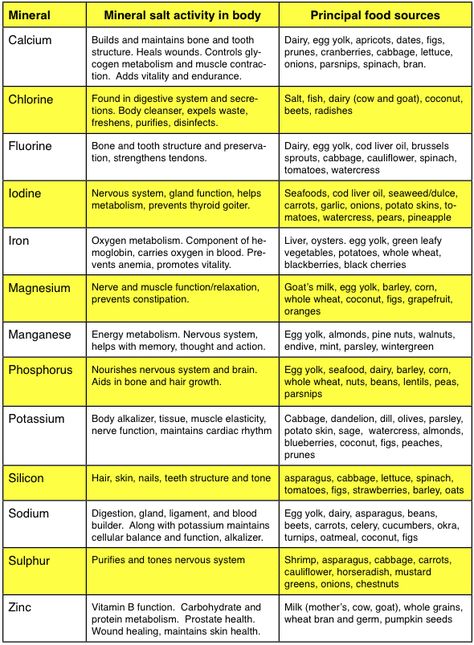 List Of Vitamins, Aip Recipes Autoimmune Protocol, Vitamin Deficiency Symptoms, Vitamin Charts, Deficiency Symptoms, Pharmacology Nursing, Human Nutrition, Vitamin Deficiency, Autoimmune Protocol