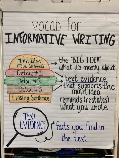 How to write a paragraph hamburger anchor chart; main idea/topic sentence; supporting details; closing sentence/conclusion; text evidence Anchor Chart Paragraph Writing, Main Idea Supporting Detail Anchor Chart, How To Write Informational Text, Informative Writing Anchor Chart 1st, Expository Anchor Chart, Writing A Conclusion Anchor Chart, How To Write A Paragraph 3rd Grade, Informative Anchor Chart, Ways To Start A Conclusion Paragraph