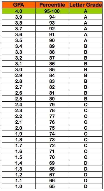 4.0 GPA !! 100% percentile!! Its not unusual for me to finish the class with more points than is possible. High School Prep, Back To School Highschool, School Highschool, Middle School Hacks, High School Organization, B Letter, School Goals, High School Life Hacks, High School Survival