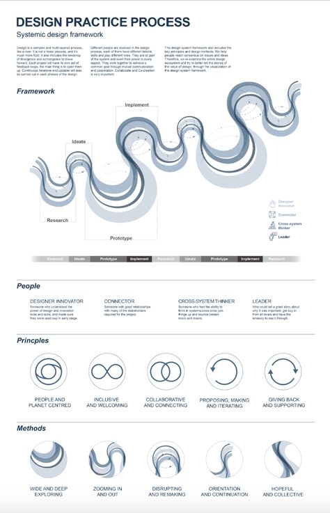 Developing our new Systemic Design Framework | by Cat Drew | Design Council | Apr, 2021 | Medium Interior Design Story Board, Diagrams Graphic Design, Visual System Design, Parti Diagrams Concept, Interior Design Diagram, Confluence Design, Waterfront Design, Parti Diagram, Framework Design