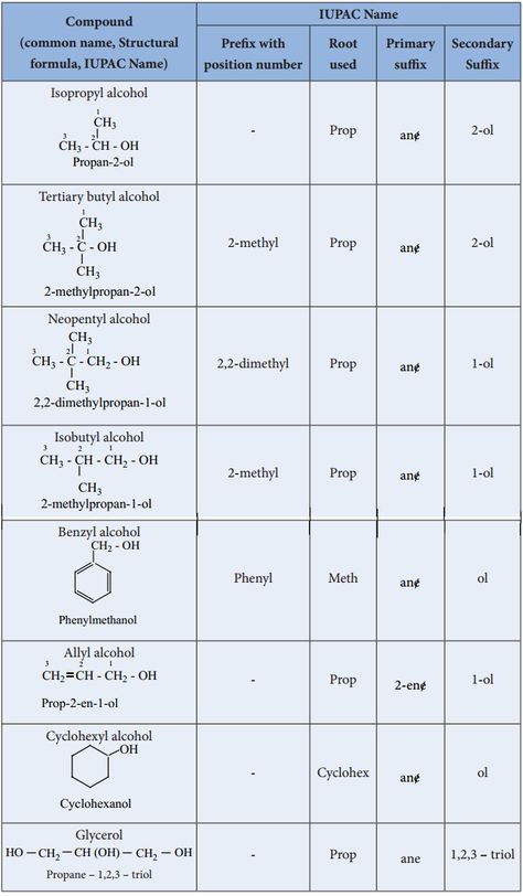 Chemistry Definition, Iupac Nomenclature, Organic Chemistry Study, Functional Group, Carboxylic Acid, Chemistry Lessons, Learn Facts, Physical Properties, Organic Chemistry