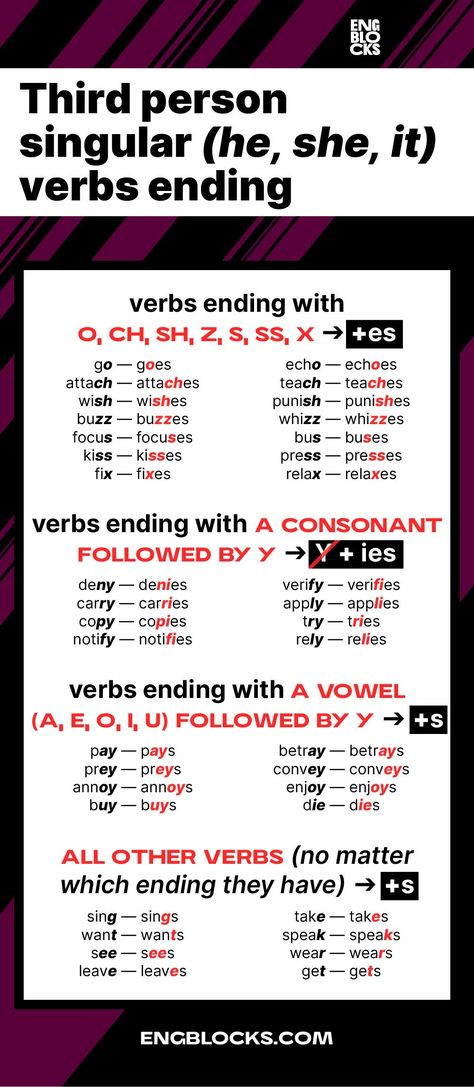 Learn the spelling rules of how to add the ending -s to the verbs with a third person singular. #english #englishtenses #presentsimple #engblocks Rules Of Writing, Rules Of Spelling, Persons In English Grammar, Person In English Grammar, English Verbs For Beginners, English Rules Grammar, Conjugation Of Verbs English, Grammer English Grammar Rules, Present Simple Rules