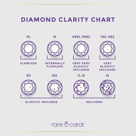 Diamond Clarity Chart, Rare Diamonds, Jewelry Knowledge, Creative Jewelry Photography, Flawless Diamond, Vs2 Diamond, Things Under A Microscope, All Gems, Diamond Guide