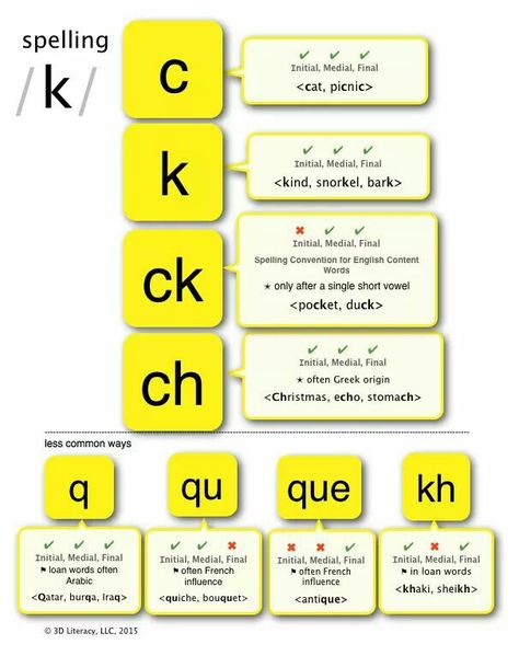 Phonetics English Rules, Phonetics English, Spelling Lessons, Learning Phonics, Cvc Words Kindergarten, English Language Learning Grammar, Phonics Rules, Teaching Spelling, Phonics Sounds