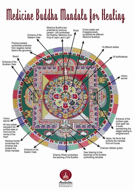 Medicine Buddha Mandala Buddha Mandala, Tibetan Mandala, Medicine Buddha, Buddhist Symbols, Buddhist Traditions, Thangka Painting, Medicine Wheel, Tibetan Art, Tibetan Buddhism