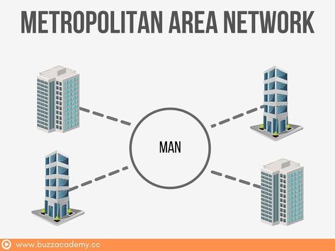 MAN Metropolitan Area Network, Introduction To Computer, Computer Networks, Wide Area Network, What Is Computer, Local Area Network, Broadband Internet, Physical Space, Tv Network