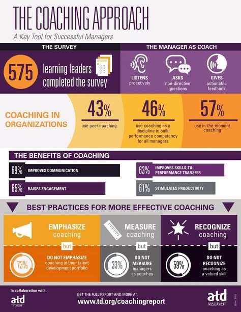 The Coaching Approach Infographic - http://elearninginfographics.com/coaching-approach-infographic/ Io Psychology, Teambuilding Activities, Corporate Coaching, Coaching Resources, Leadership Models, Life Coach Business, Leadership Inspiration, Importance Of Time Management, Literacy Coaching